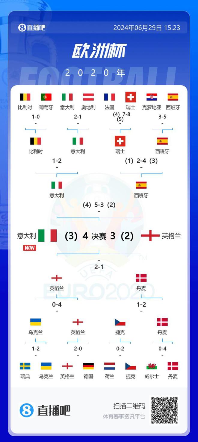 今年18决赛会有冷门吗？上届欧洲杯瑞士点球淘汰世界杯冠军法国