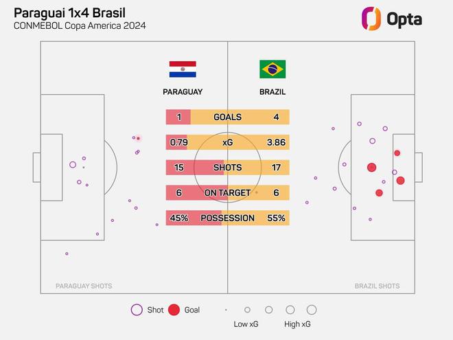 为球队进攻火力正名，巴西此战预期进球3.9为本届美洲杯最高