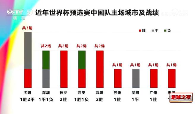 主场定哪儿？国足近年9个世预赛主场城市，5地保持全胜