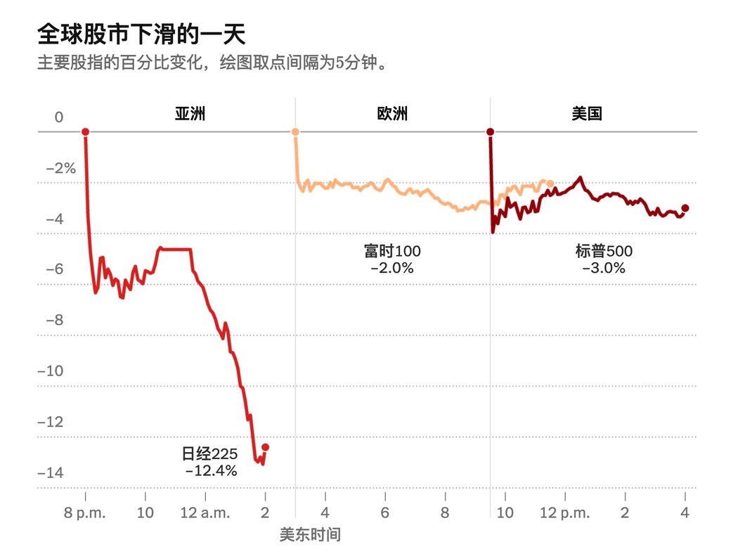 对美国经济放缓担忧加剧，全球股市大崩盘 纽约时报中文网