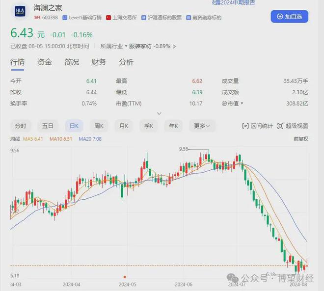 海澜之家股价连续下跌，是价值回归还是转型无望？