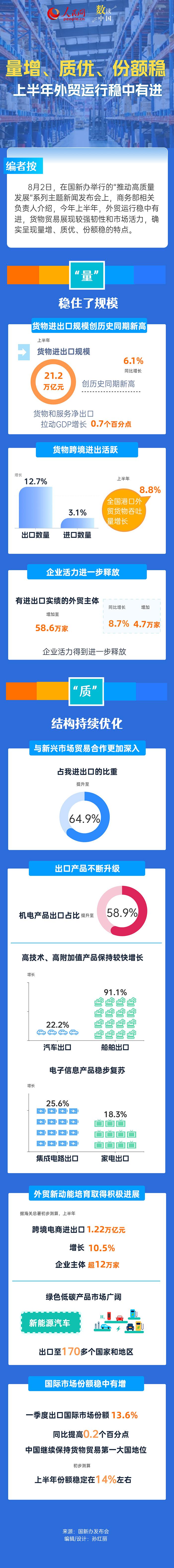 量增、质优、份额稳 上半年外贸运行稳中有进