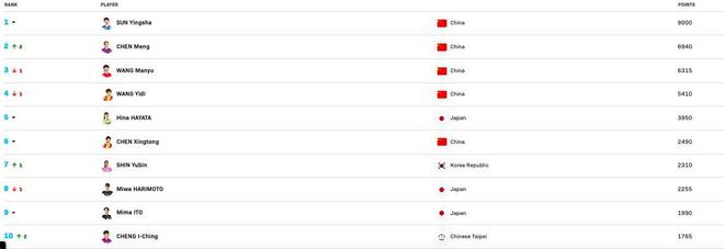 乒乓球女单世界排名：孙颖莎9000分断层第一，陈梦升至第二