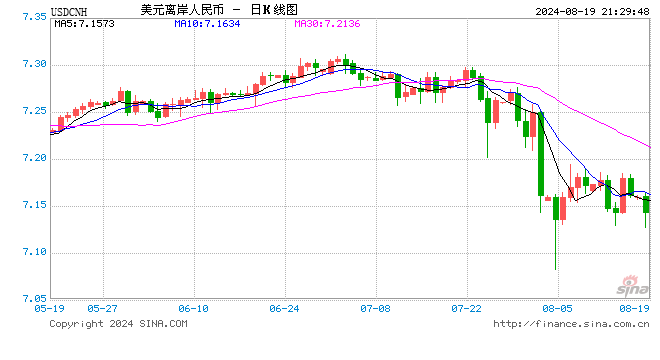 人民币中间价报7.1318，上调27点