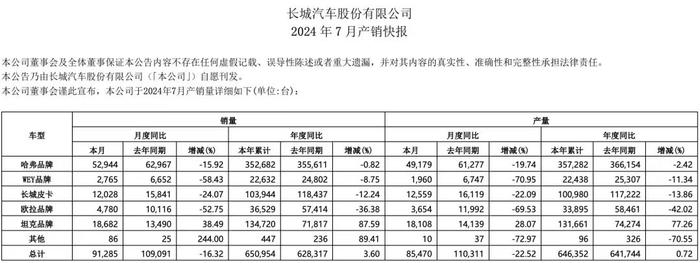 魏牌、欧拉销量双双腰斩，长城汽车梦断新能源？