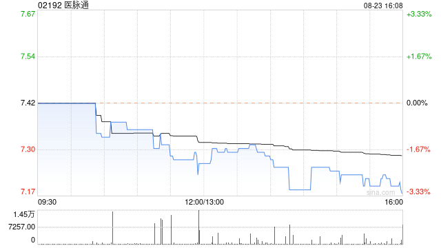 医脉通早盘涨逾13% 近日与NCCN达成癌症护理战略合作