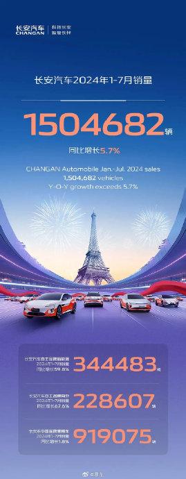 长安汽车2024年1 7月销量1504682辆 同比增长5.7%